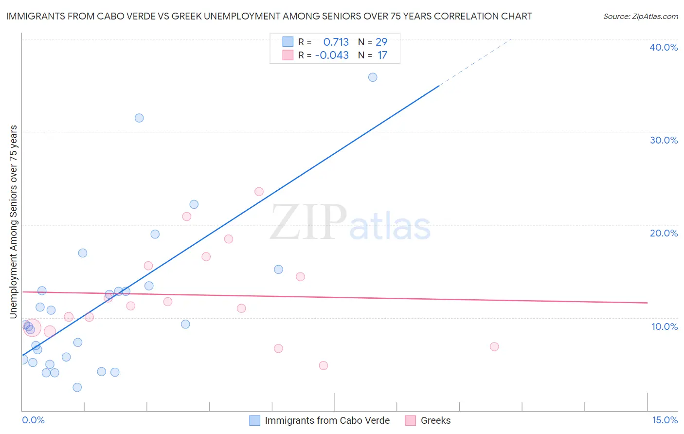 Immigrants from Cabo Verde vs Greek Unemployment Among Seniors over 75 years