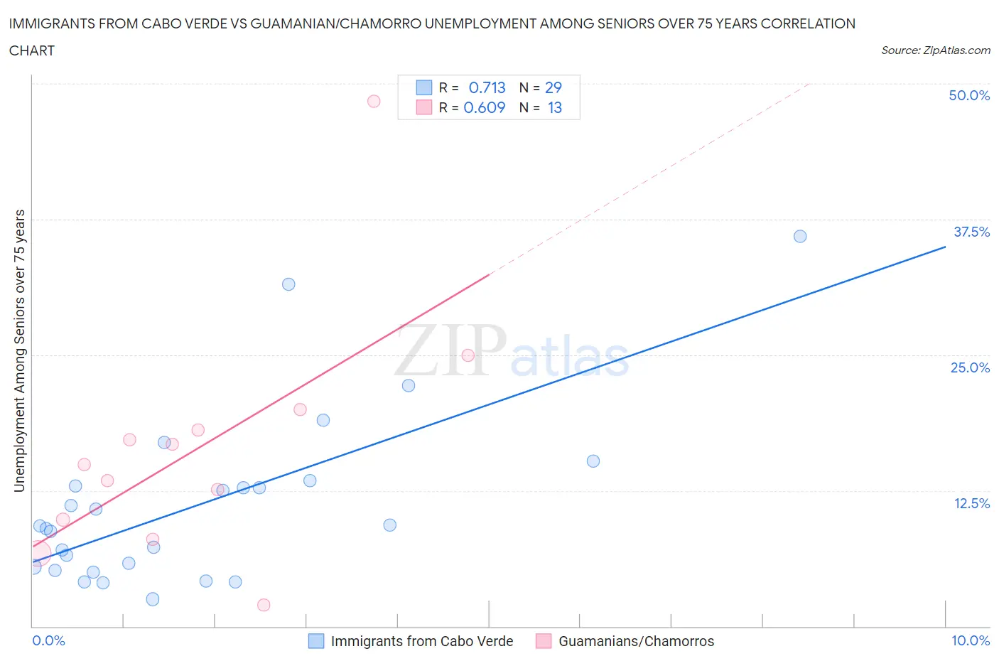Immigrants from Cabo Verde vs Guamanian/Chamorro Unemployment Among Seniors over 75 years