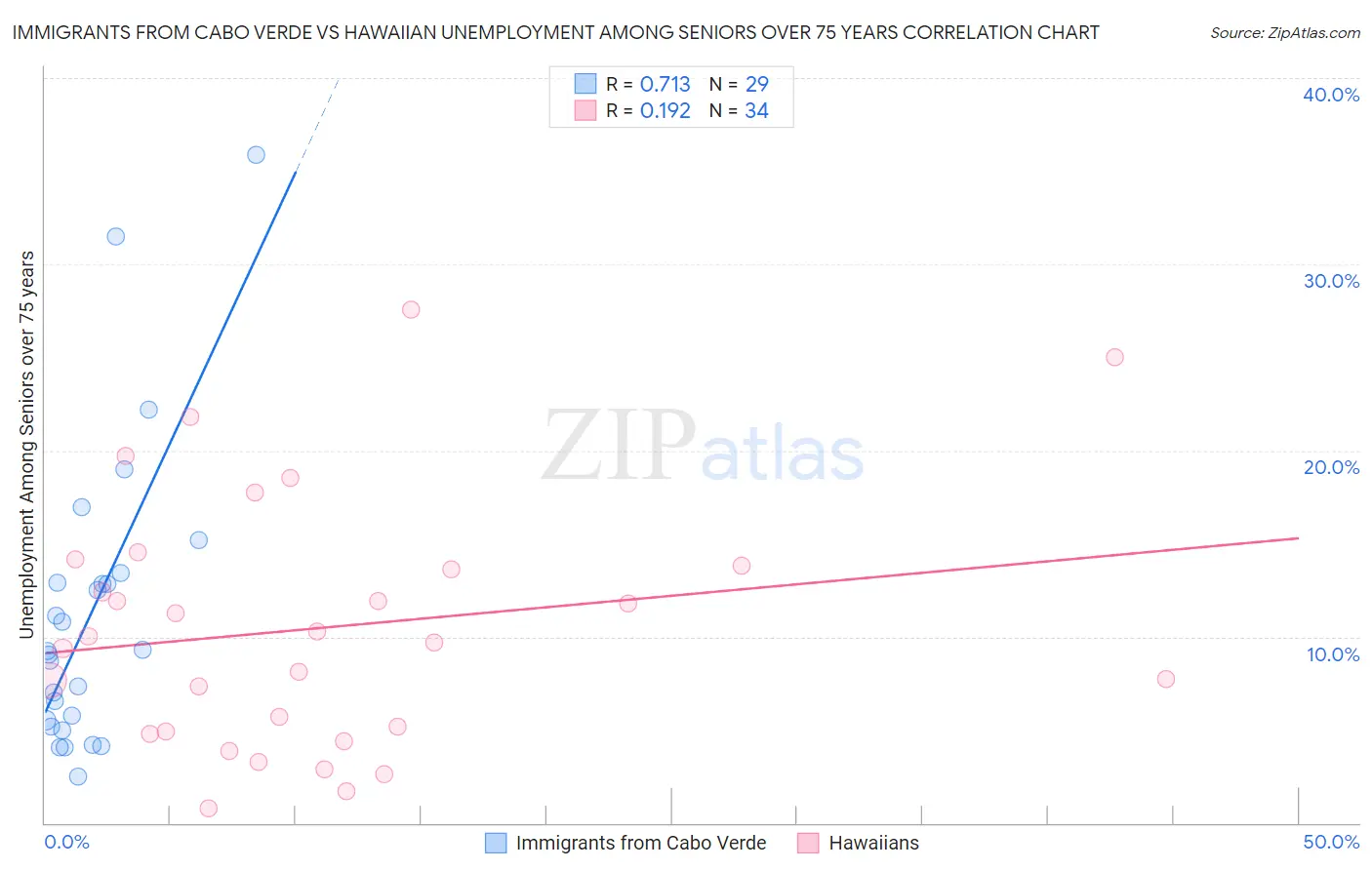 Immigrants from Cabo Verde vs Hawaiian Unemployment Among Seniors over 75 years