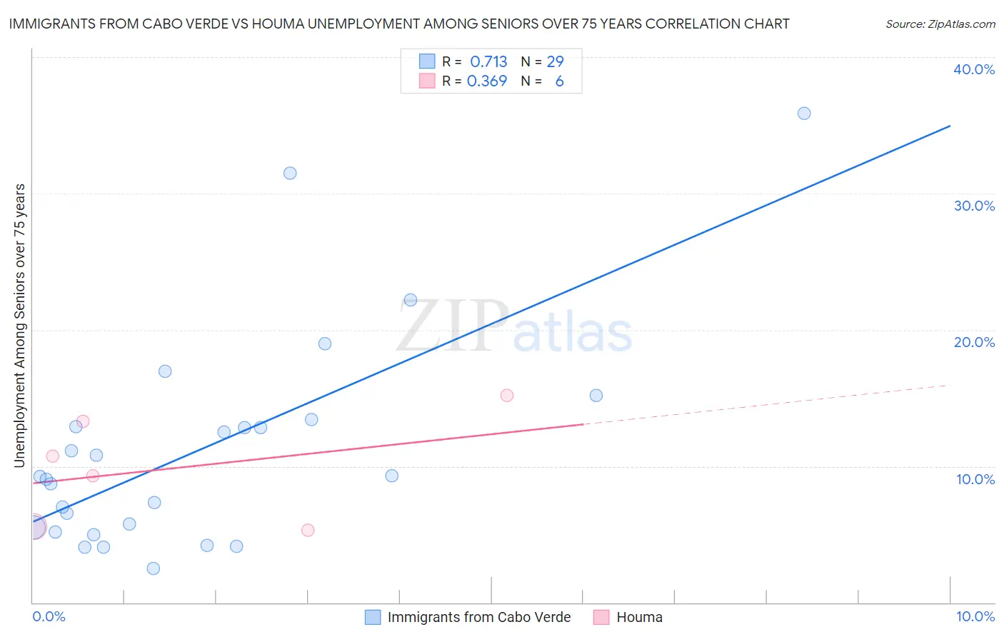 Immigrants from Cabo Verde vs Houma Unemployment Among Seniors over 75 years