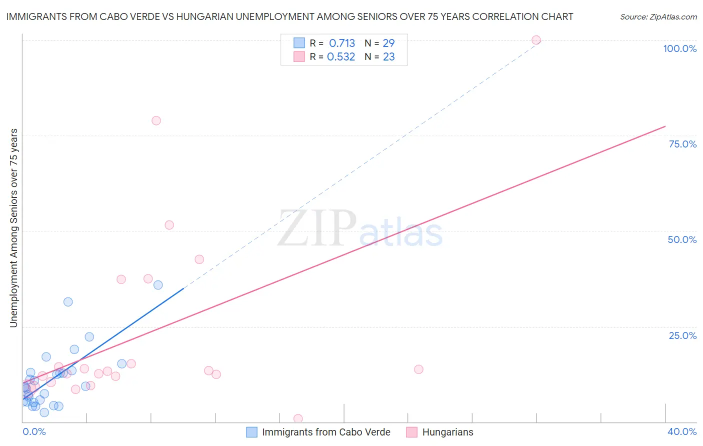 Immigrants from Cabo Verde vs Hungarian Unemployment Among Seniors over 75 years