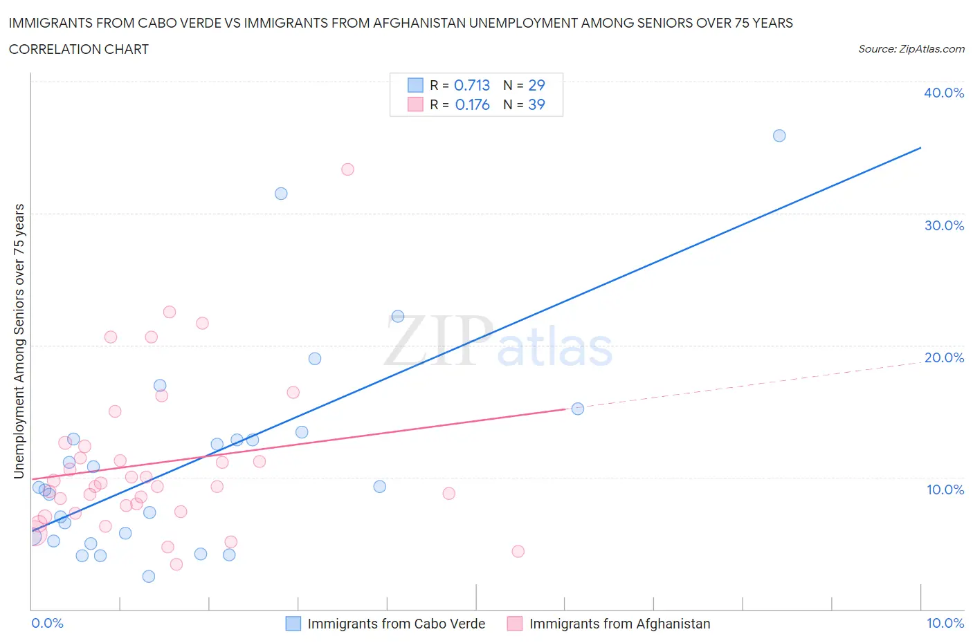 Immigrants from Cabo Verde vs Immigrants from Afghanistan Unemployment Among Seniors over 75 years
