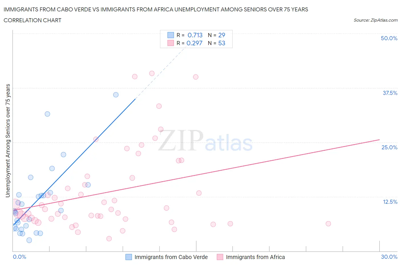 Immigrants from Cabo Verde vs Immigrants from Africa Unemployment Among Seniors over 75 years