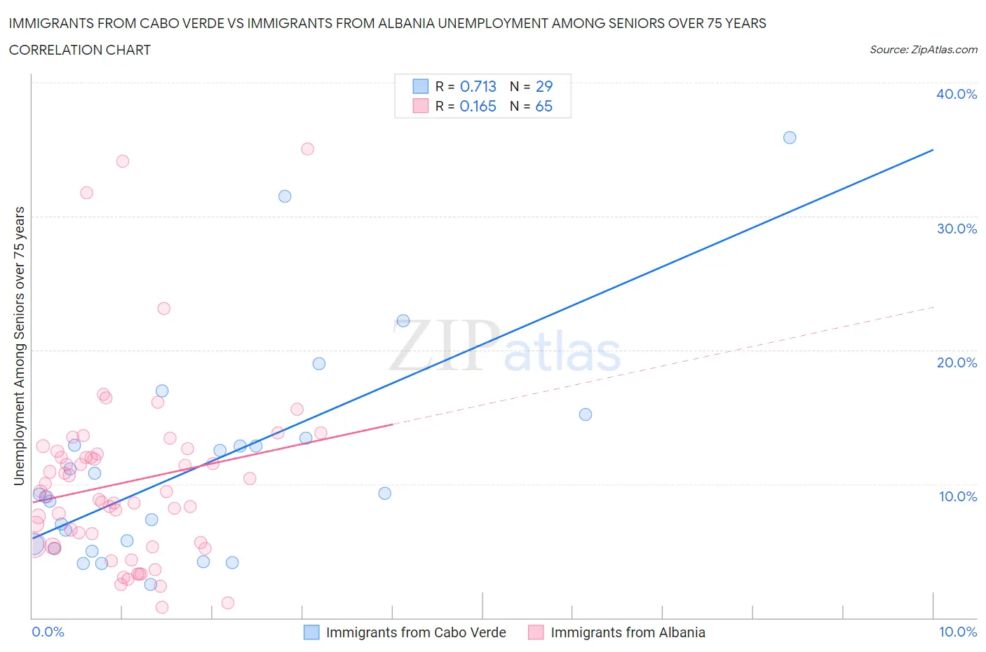 Immigrants from Cabo Verde vs Immigrants from Albania Unemployment Among Seniors over 75 years