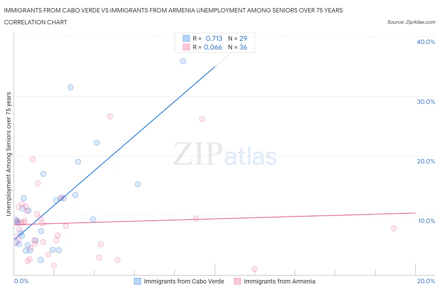 Immigrants from Cabo Verde vs Immigrants from Armenia Unemployment Among Seniors over 75 years