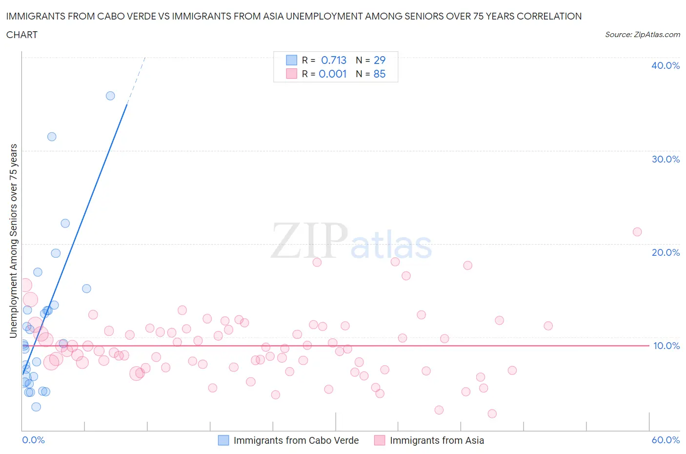 Immigrants from Cabo Verde vs Immigrants from Asia Unemployment Among Seniors over 75 years