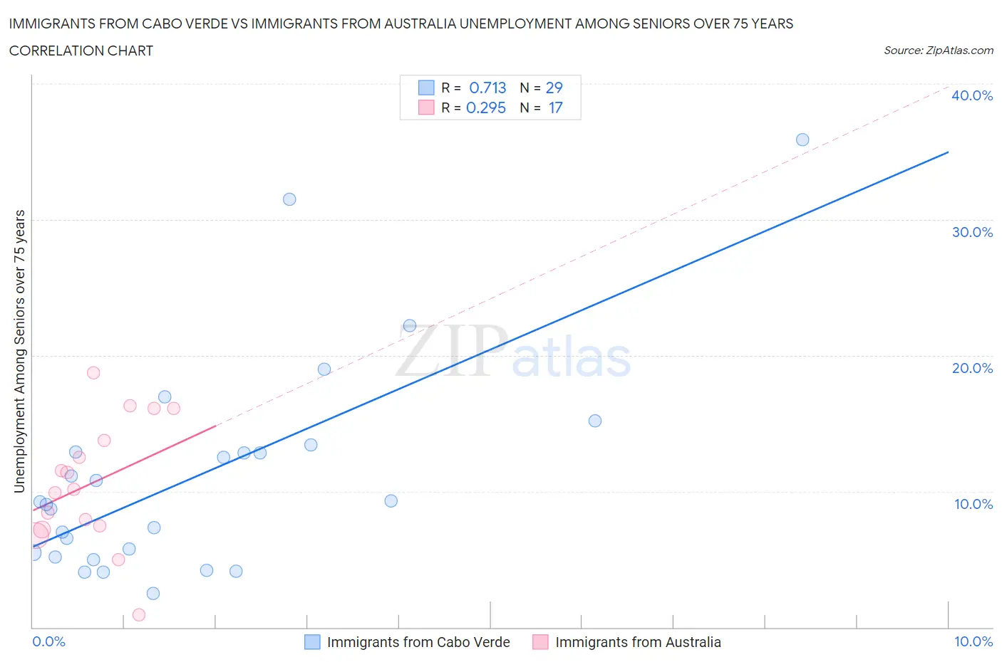 Immigrants from Cabo Verde vs Immigrants from Australia Unemployment Among Seniors over 75 years
