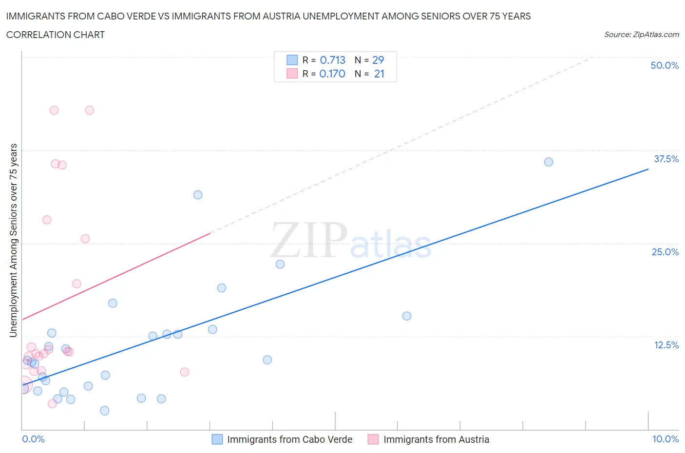 Immigrants from Cabo Verde vs Immigrants from Austria Unemployment Among Seniors over 75 years