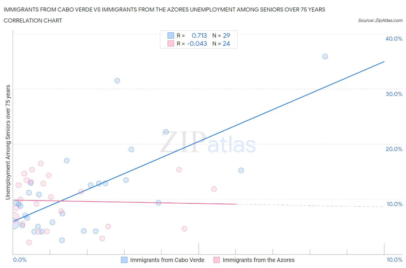 Immigrants from Cabo Verde vs Immigrants from the Azores Unemployment Among Seniors over 75 years