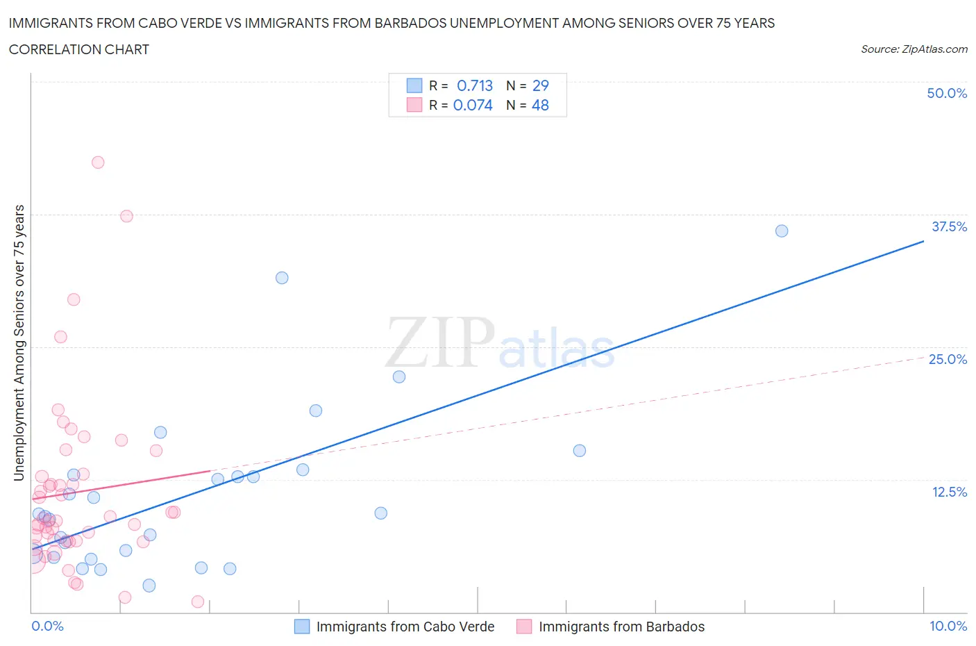 Immigrants from Cabo Verde vs Immigrants from Barbados Unemployment Among Seniors over 75 years