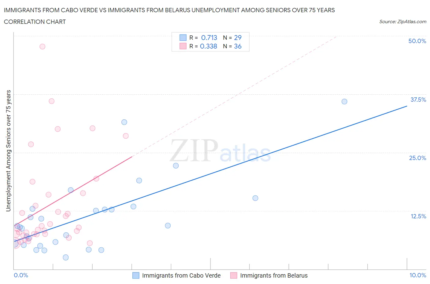 Immigrants from Cabo Verde vs Immigrants from Belarus Unemployment Among Seniors over 75 years