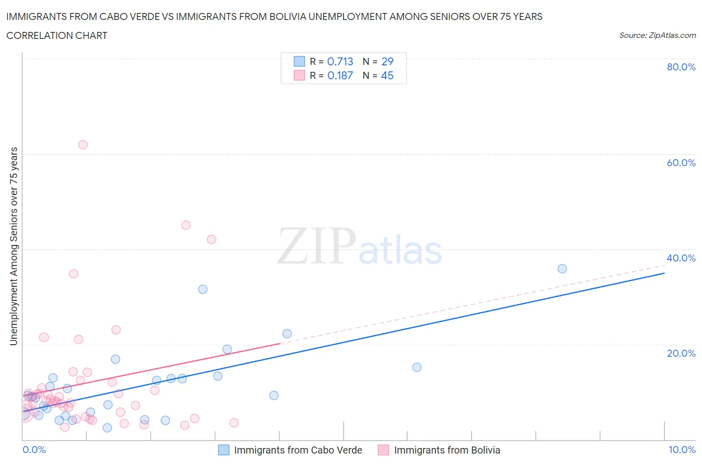 Immigrants from Cabo Verde vs Immigrants from Bolivia Unemployment Among Seniors over 75 years