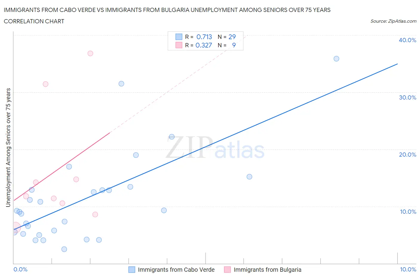 Immigrants from Cabo Verde vs Immigrants from Bulgaria Unemployment Among Seniors over 75 years