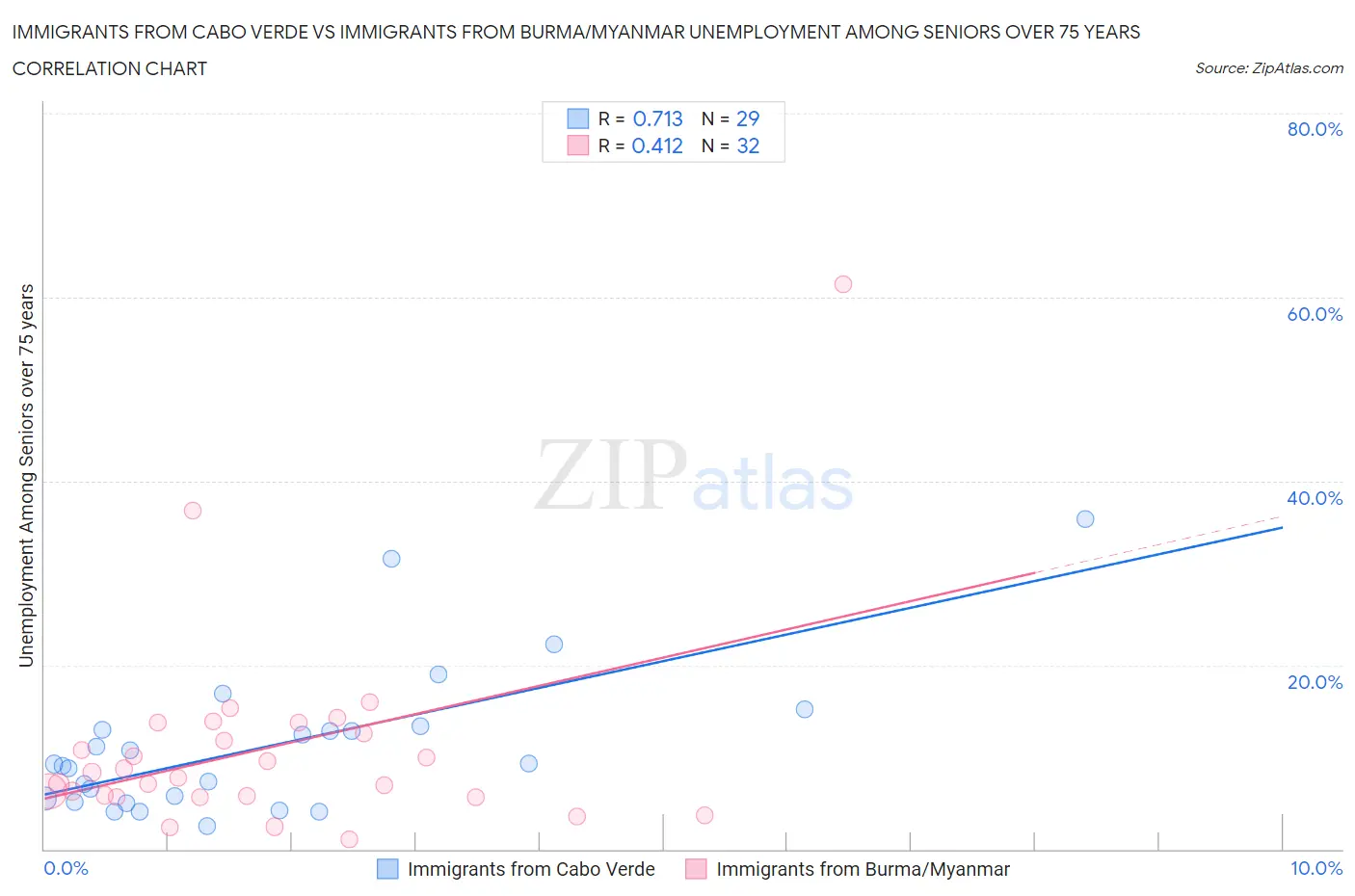Immigrants from Cabo Verde vs Immigrants from Burma/Myanmar Unemployment Among Seniors over 75 years