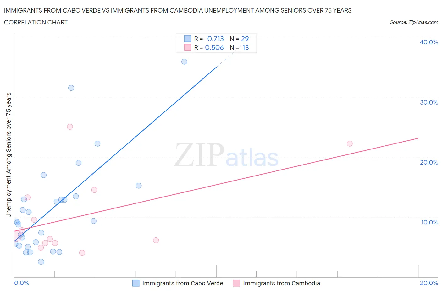 Immigrants from Cabo Verde vs Immigrants from Cambodia Unemployment Among Seniors over 75 years