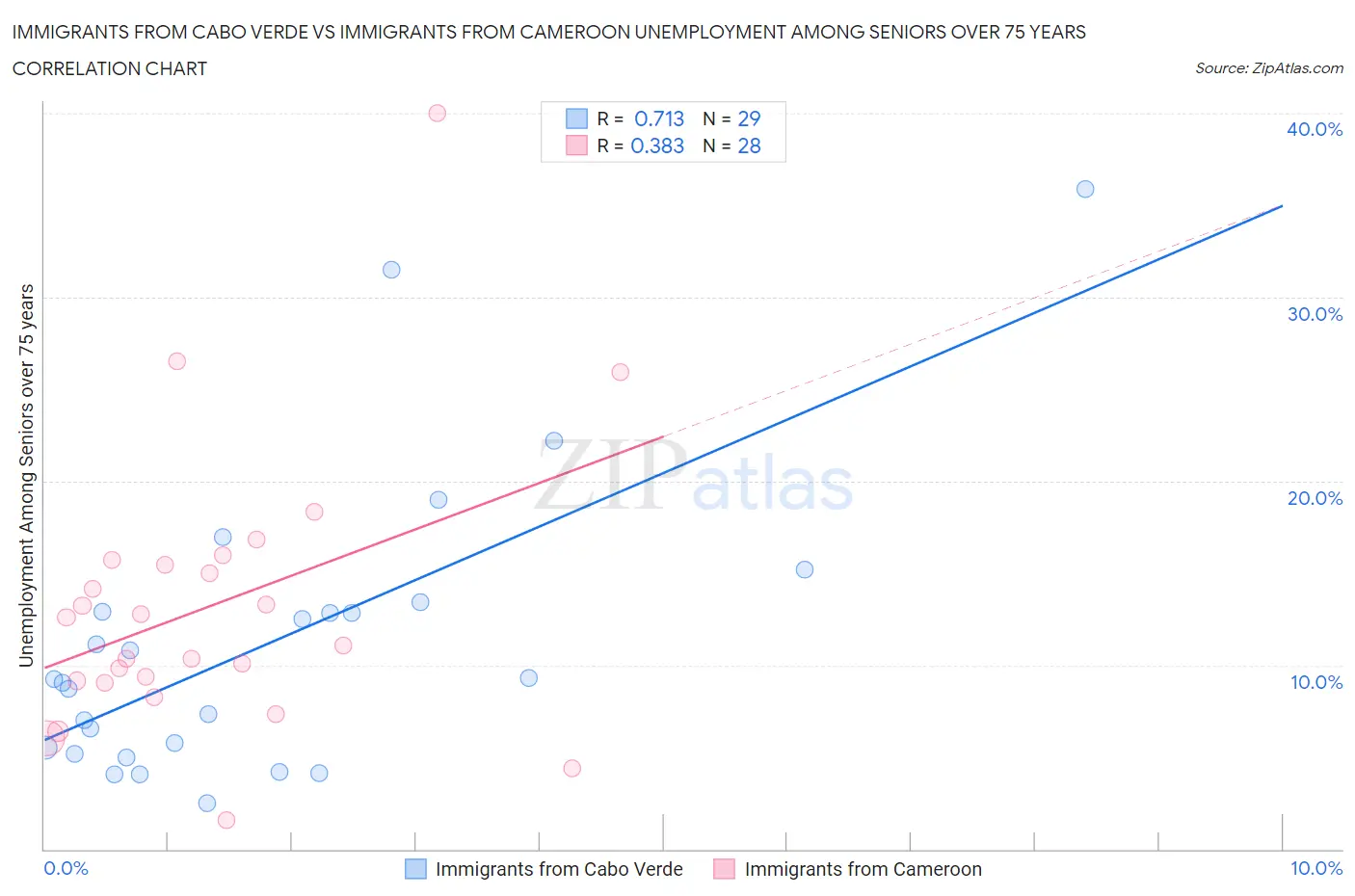 Immigrants from Cabo Verde vs Immigrants from Cameroon Unemployment Among Seniors over 75 years