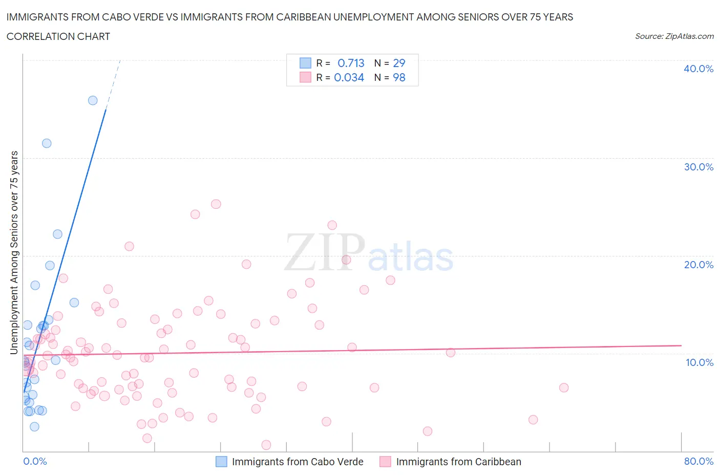 Immigrants from Cabo Verde vs Immigrants from Caribbean Unemployment Among Seniors over 75 years