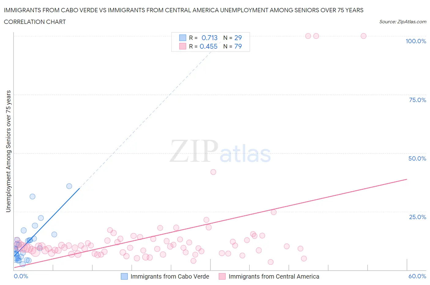 Immigrants from Cabo Verde vs Immigrants from Central America Unemployment Among Seniors over 75 years