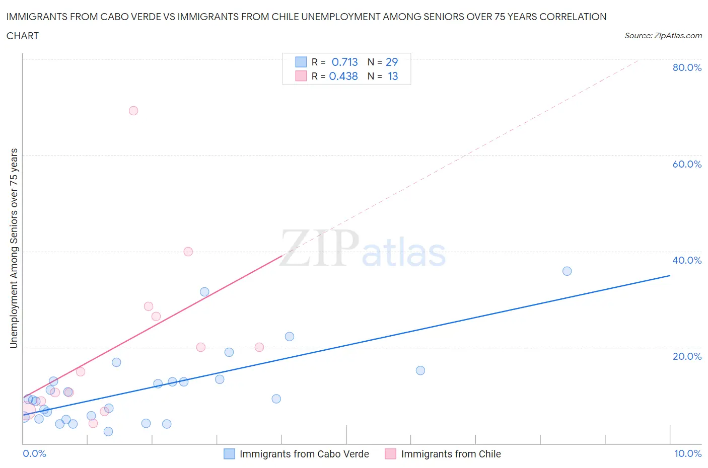 Immigrants from Cabo Verde vs Immigrants from Chile Unemployment Among Seniors over 75 years