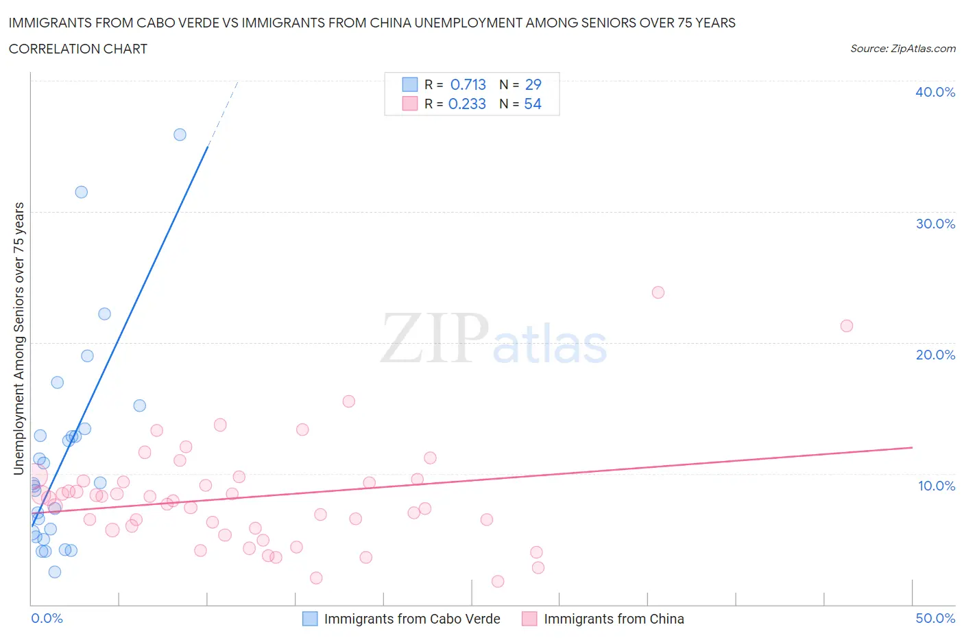 Immigrants from Cabo Verde vs Immigrants from China Unemployment Among Seniors over 75 years