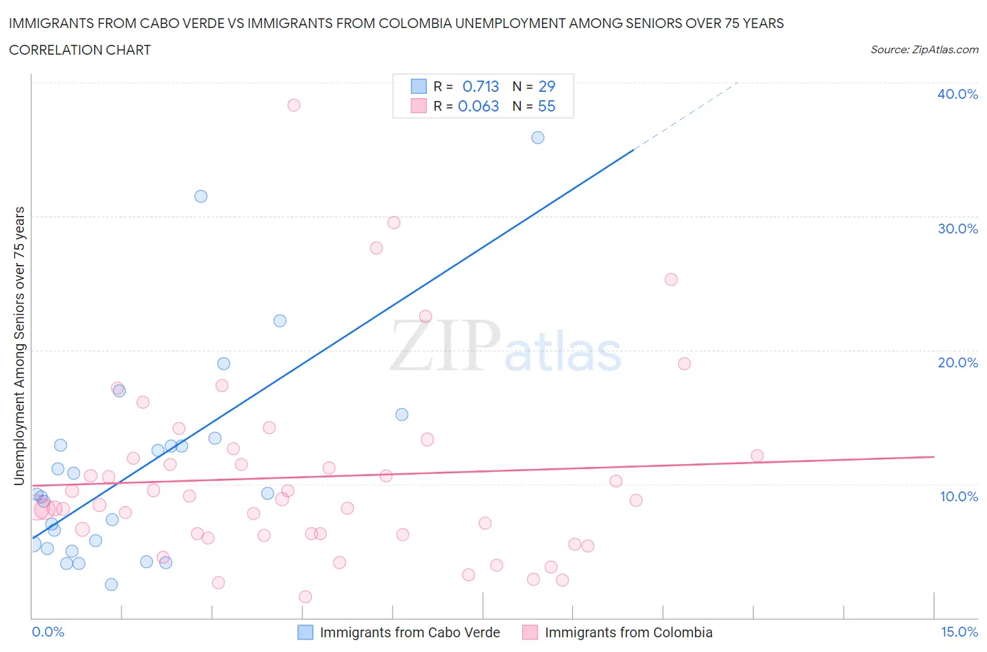 Immigrants from Cabo Verde vs Immigrants from Colombia Unemployment Among Seniors over 75 years