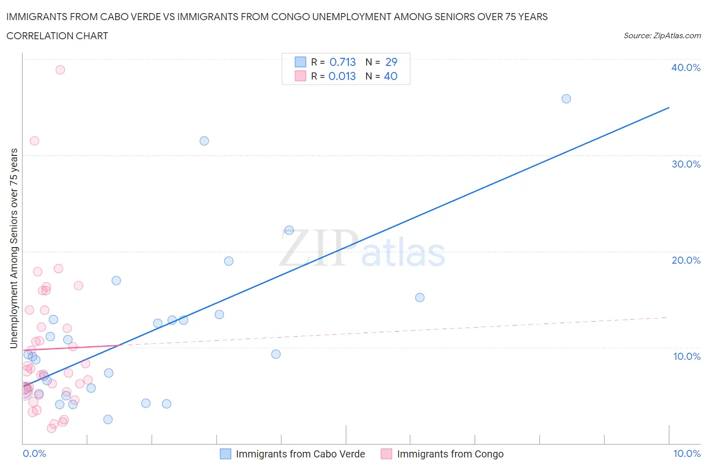 Immigrants from Cabo Verde vs Immigrants from Congo Unemployment Among Seniors over 75 years