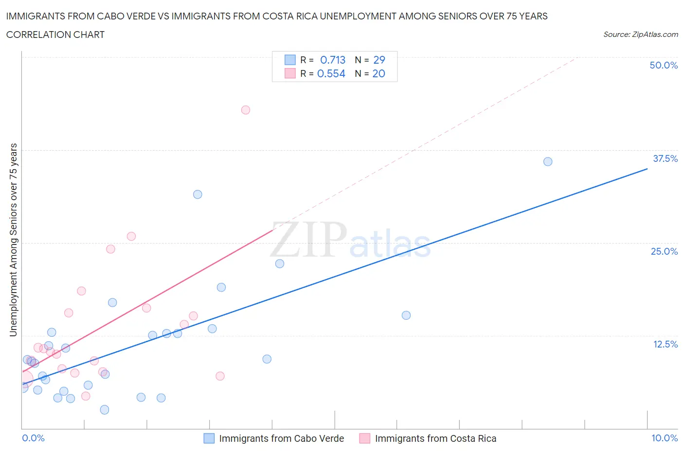 Immigrants from Cabo Verde vs Immigrants from Costa Rica Unemployment Among Seniors over 75 years