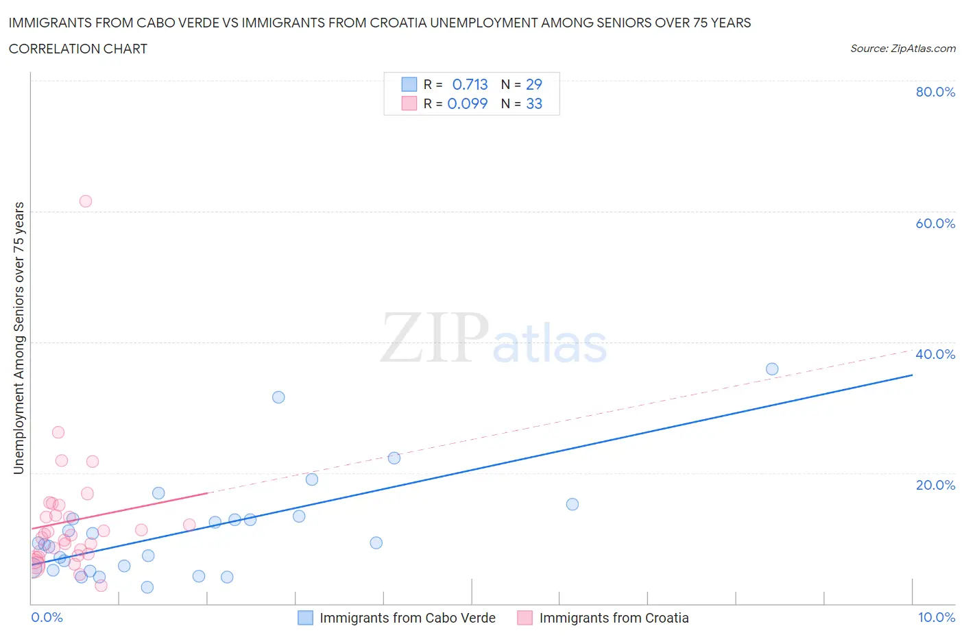 Immigrants from Cabo Verde vs Immigrants from Croatia Unemployment Among Seniors over 75 years
