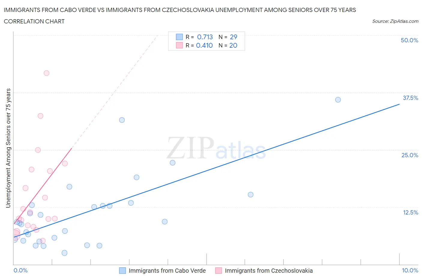 Immigrants from Cabo Verde vs Immigrants from Czechoslovakia Unemployment Among Seniors over 75 years