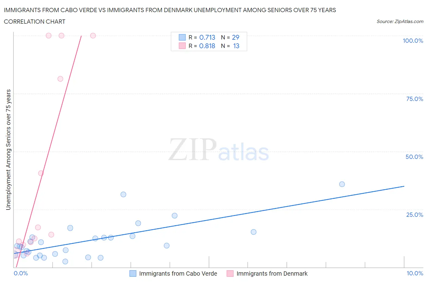 Immigrants from Cabo Verde vs Immigrants from Denmark Unemployment Among Seniors over 75 years