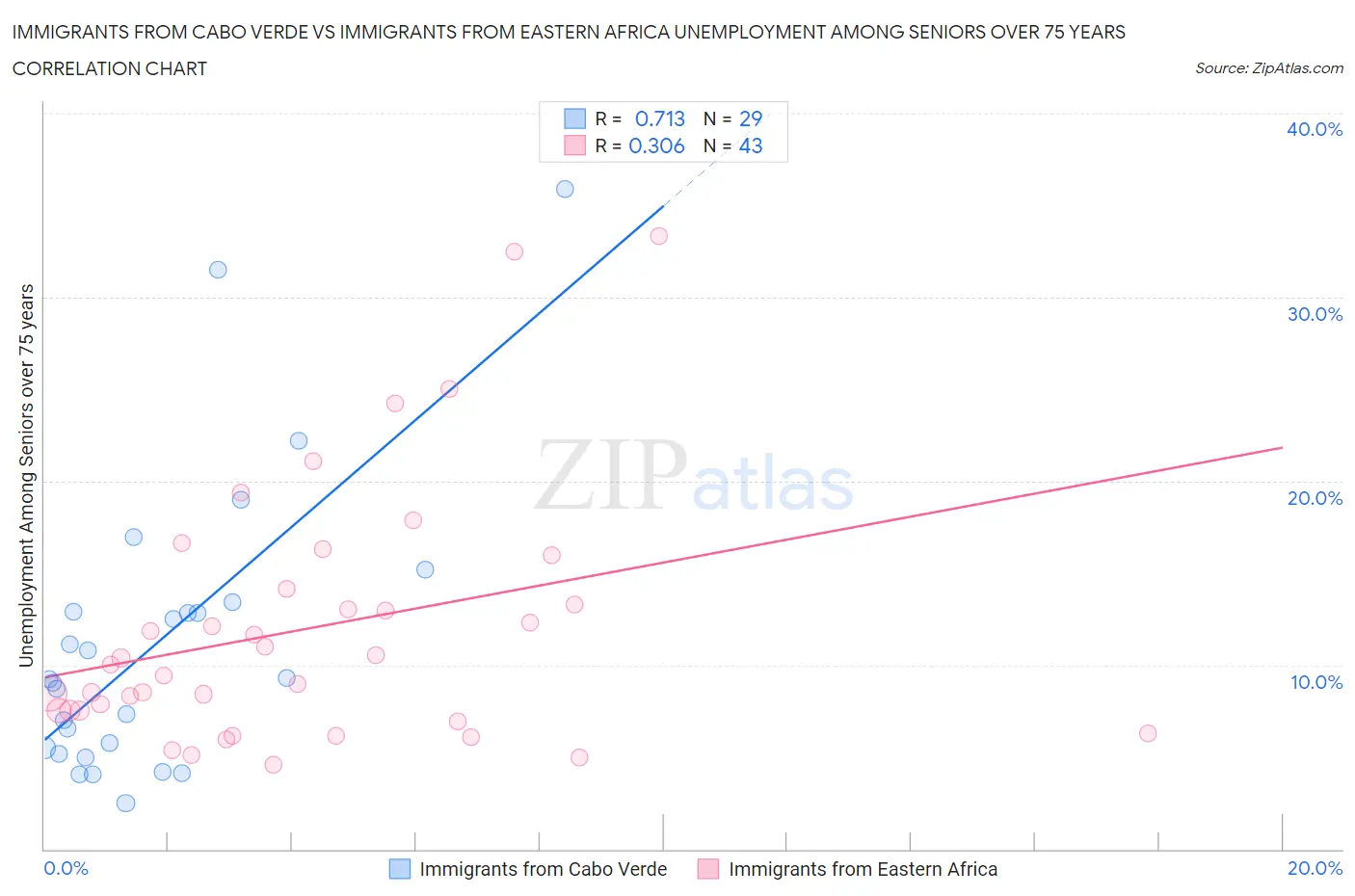 Immigrants from Cabo Verde vs Immigrants from Eastern Africa Unemployment Among Seniors over 75 years