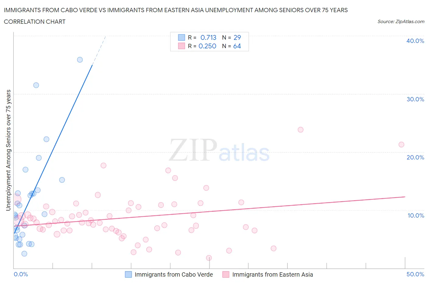 Immigrants from Cabo Verde vs Immigrants from Eastern Asia Unemployment Among Seniors over 75 years