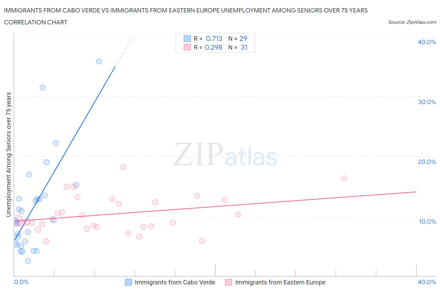 Immigrants from Cabo Verde vs Immigrants from Eastern Europe Unemployment Among Seniors over 75 years