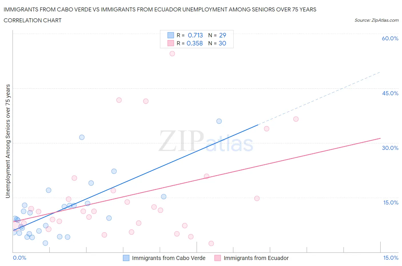 Immigrants from Cabo Verde vs Immigrants from Ecuador Unemployment Among Seniors over 75 years