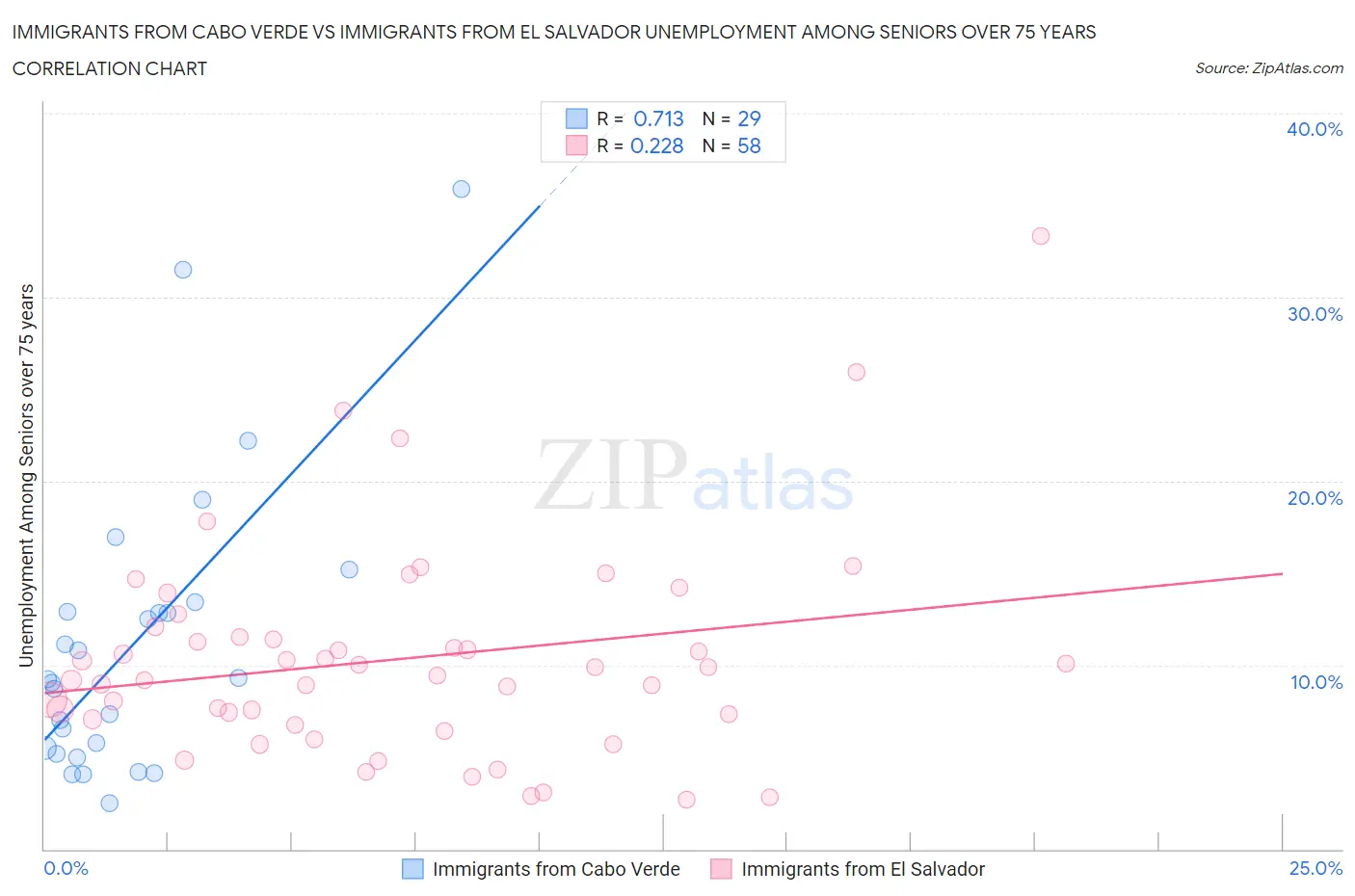 Immigrants from Cabo Verde vs Immigrants from El Salvador Unemployment Among Seniors over 75 years