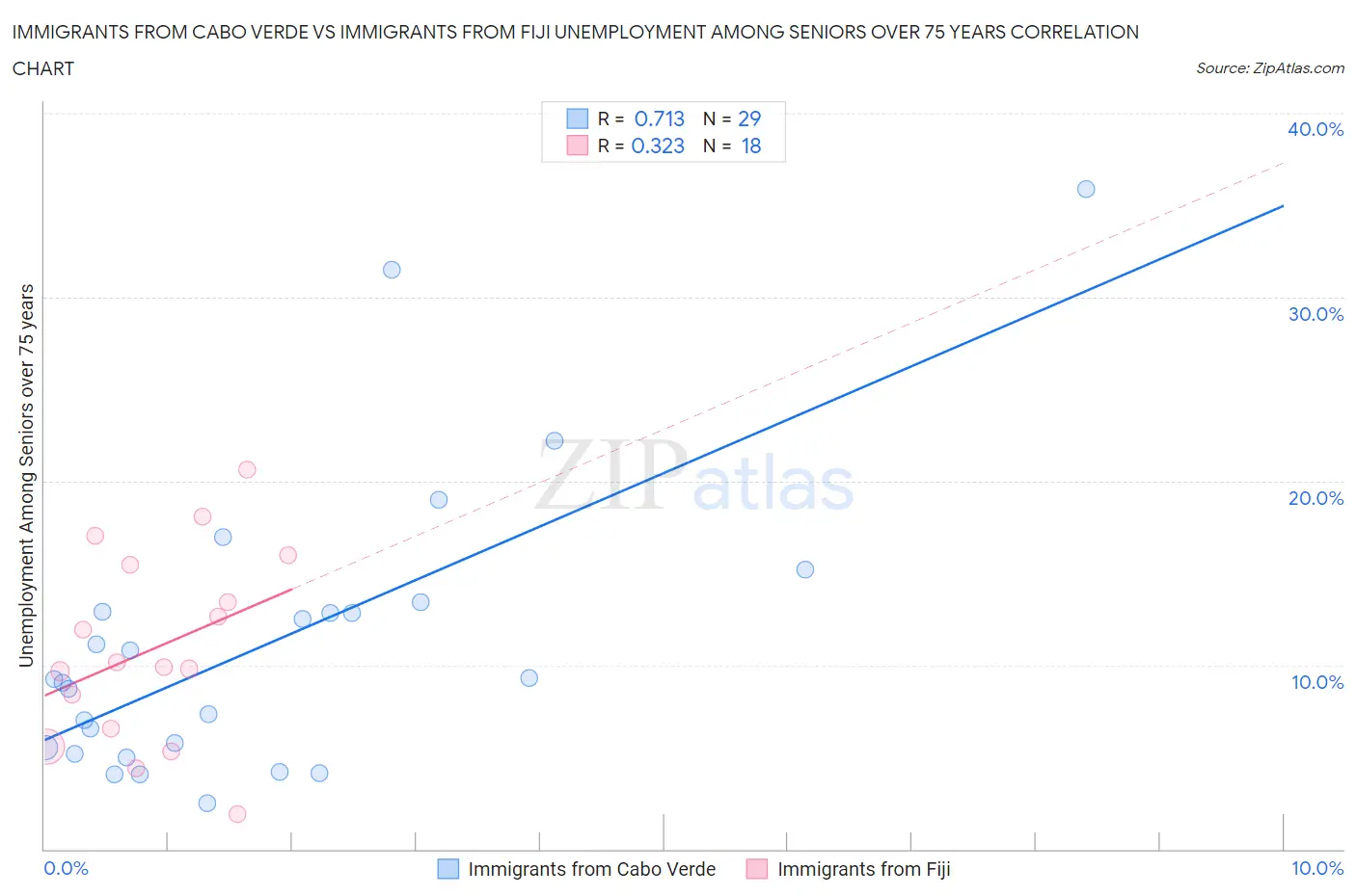 Immigrants from Cabo Verde vs Immigrants from Fiji Unemployment Among Seniors over 75 years