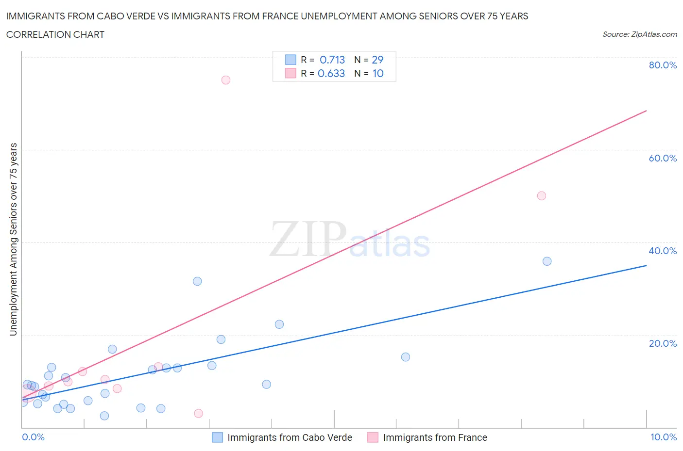 Immigrants from Cabo Verde vs Immigrants from France Unemployment Among Seniors over 75 years