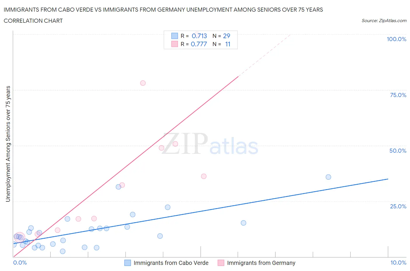 Immigrants from Cabo Verde vs Immigrants from Germany Unemployment Among Seniors over 75 years