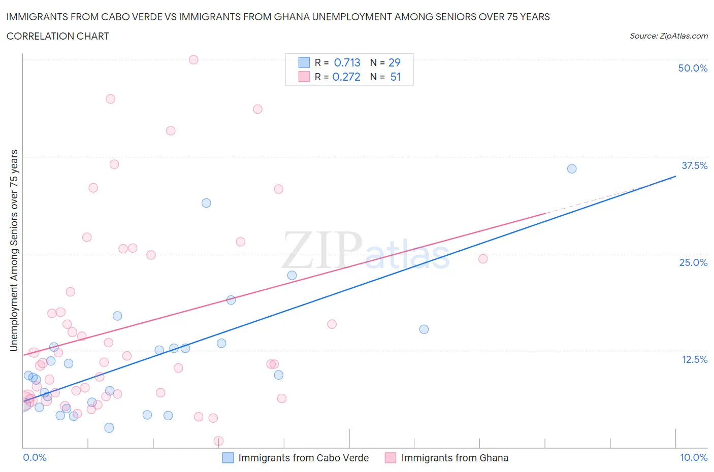 Immigrants from Cabo Verde vs Immigrants from Ghana Unemployment Among Seniors over 75 years