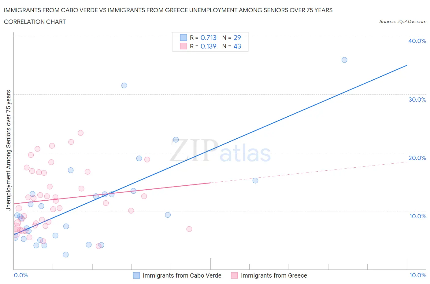 Immigrants from Cabo Verde vs Immigrants from Greece Unemployment Among Seniors over 75 years