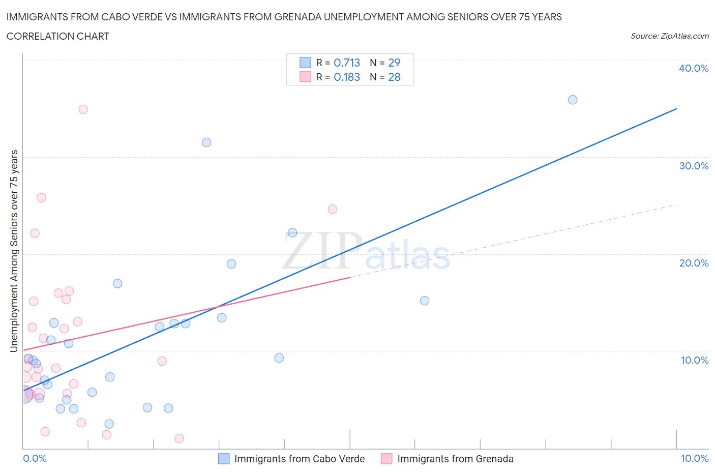 Immigrants from Cabo Verde vs Immigrants from Grenada Unemployment Among Seniors over 75 years