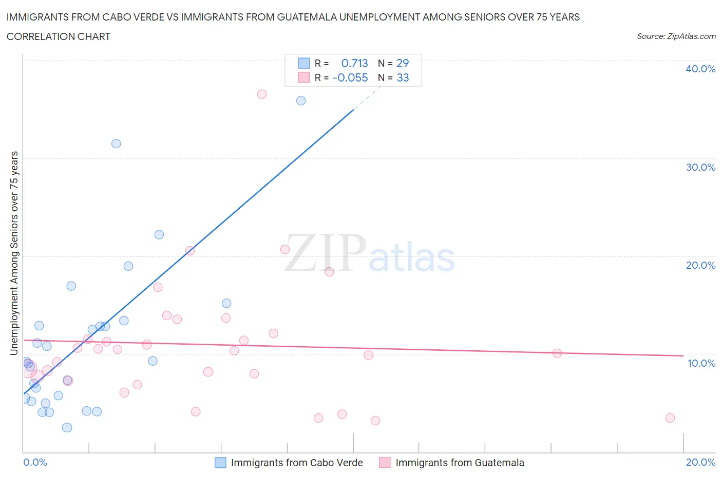 Immigrants from Cabo Verde vs Immigrants from Guatemala Unemployment Among Seniors over 75 years