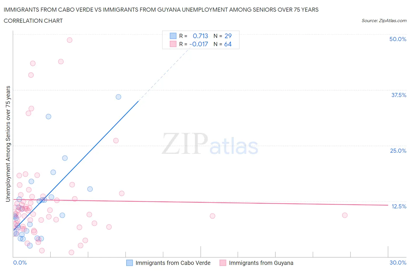 Immigrants from Cabo Verde vs Immigrants from Guyana Unemployment Among Seniors over 75 years
