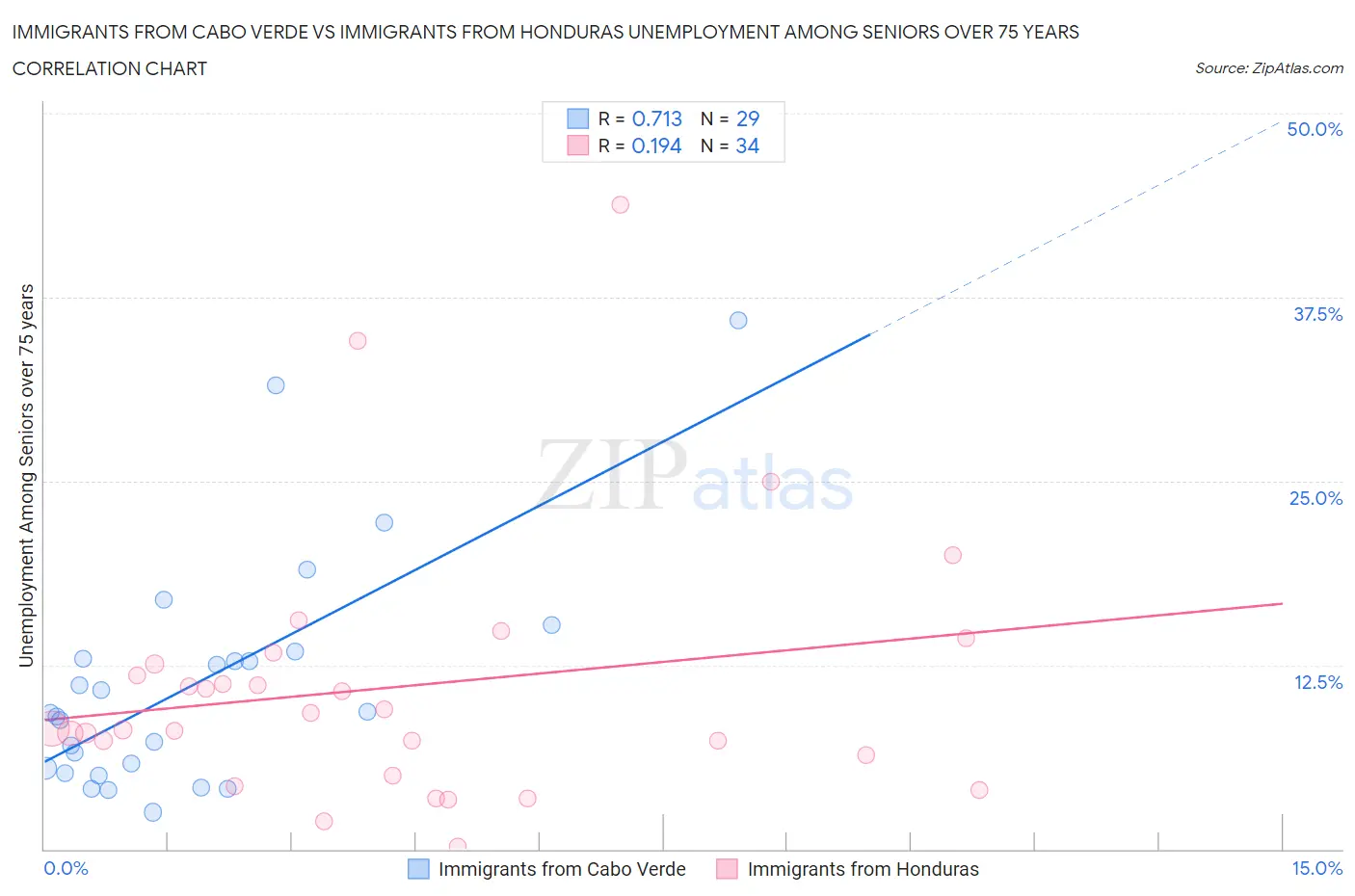 Immigrants from Cabo Verde vs Immigrants from Honduras Unemployment Among Seniors over 75 years