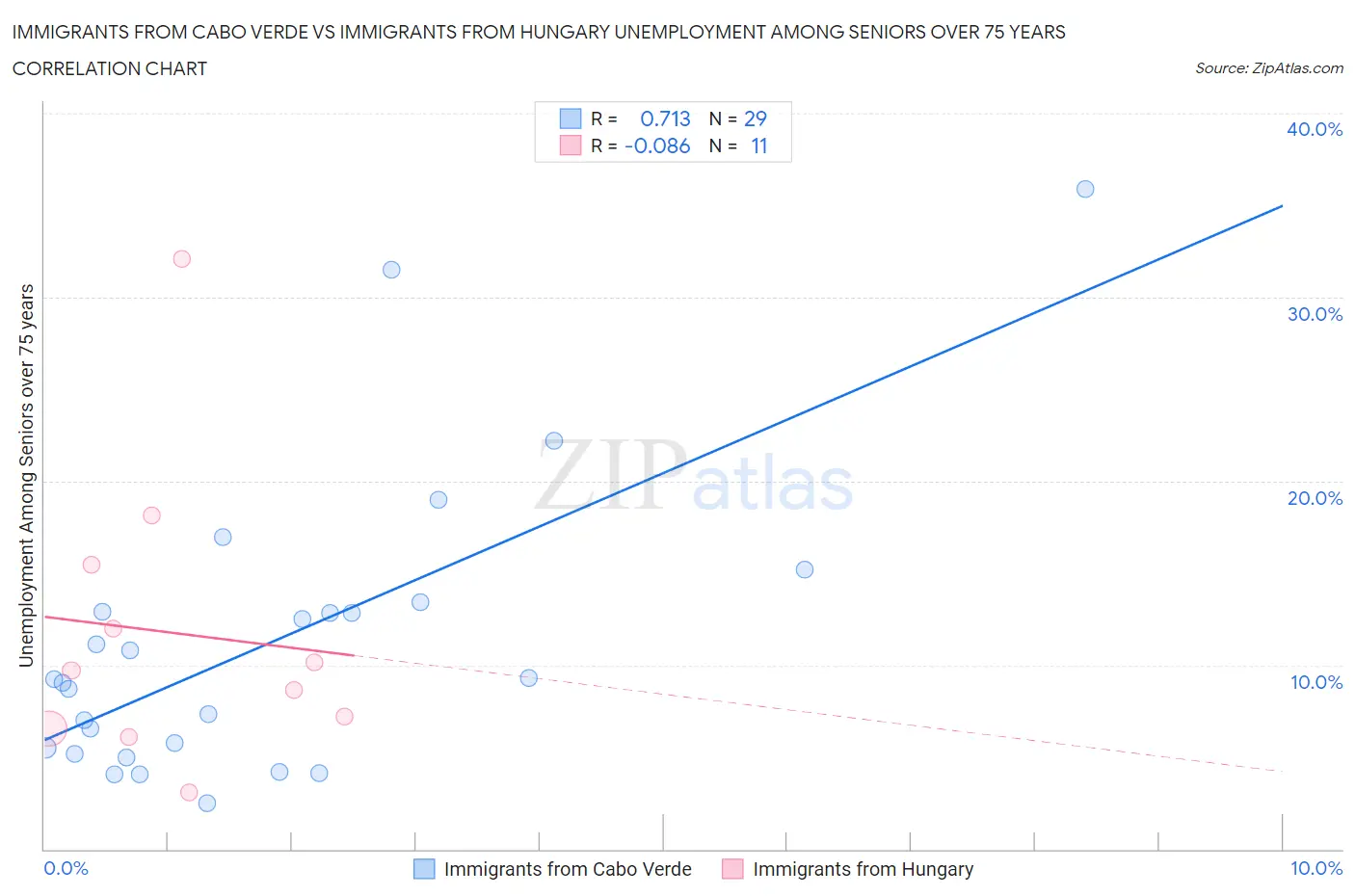 Immigrants from Cabo Verde vs Immigrants from Hungary Unemployment Among Seniors over 75 years