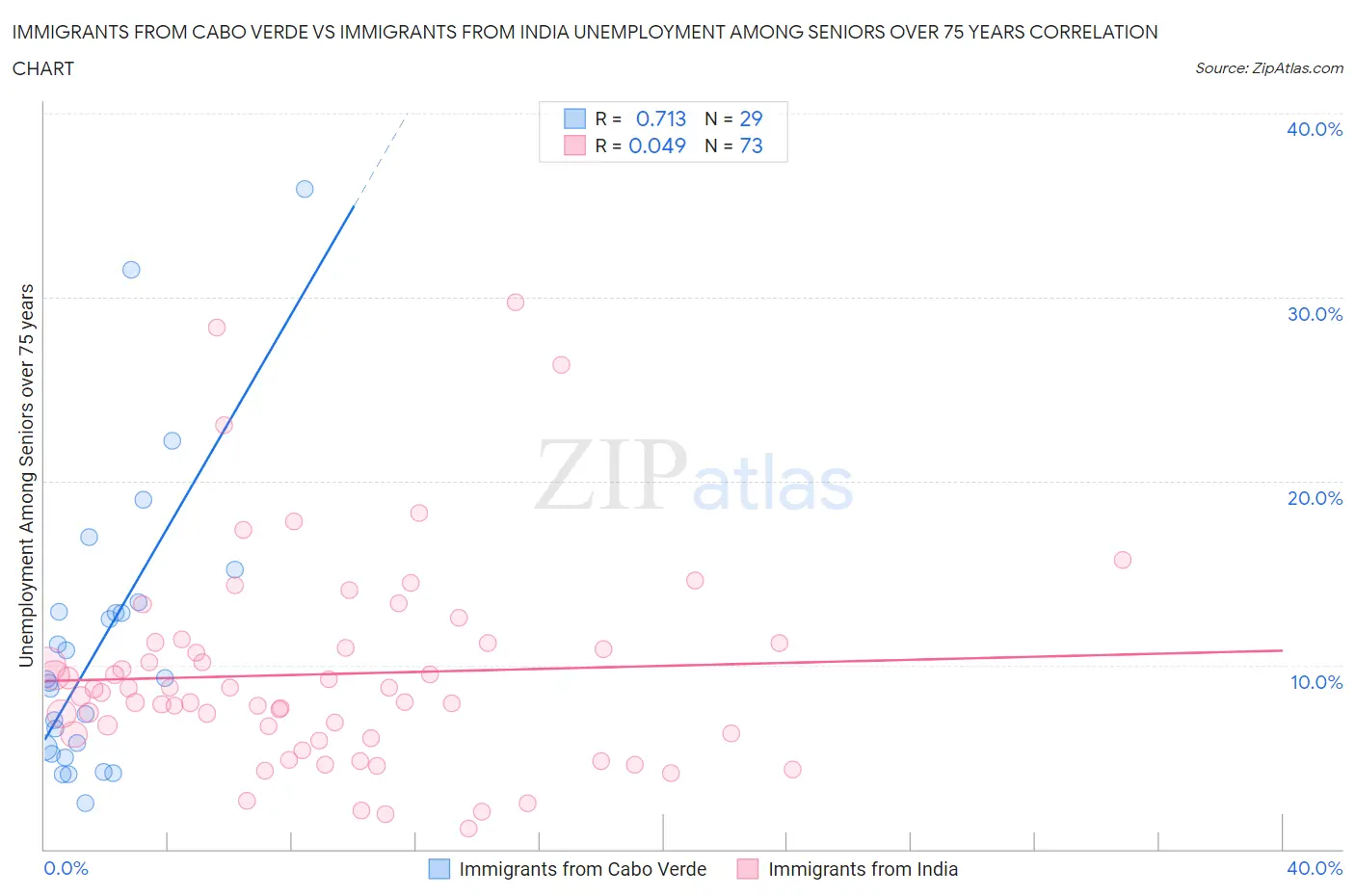 Immigrants from Cabo Verde vs Immigrants from India Unemployment Among Seniors over 75 years
