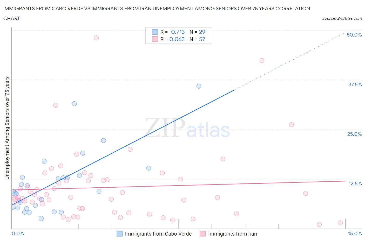 Immigrants from Cabo Verde vs Immigrants from Iran Unemployment Among Seniors over 75 years