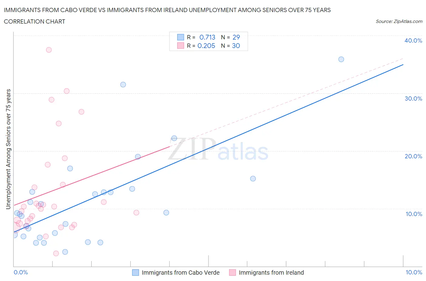 Immigrants from Cabo Verde vs Immigrants from Ireland Unemployment Among Seniors over 75 years