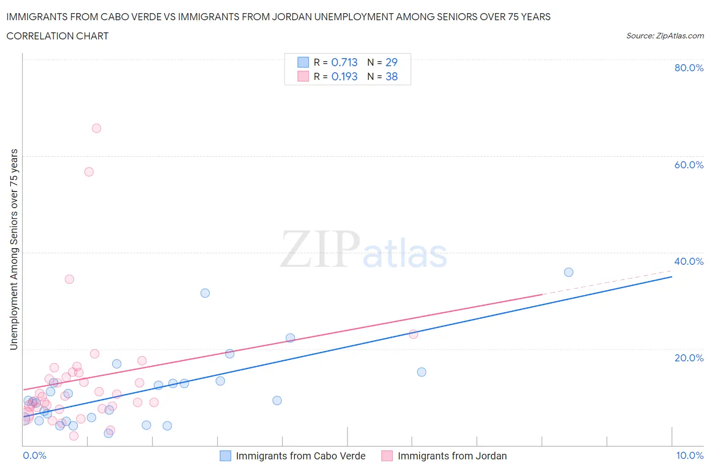 Immigrants from Cabo Verde vs Immigrants from Jordan Unemployment Among Seniors over 75 years
