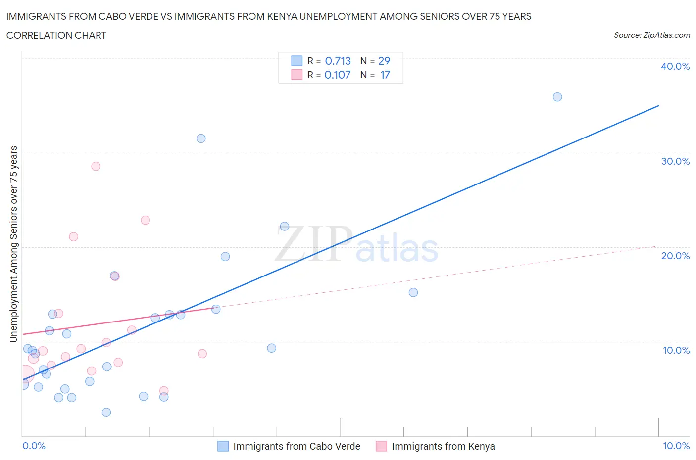 Immigrants from Cabo Verde vs Immigrants from Kenya Unemployment Among Seniors over 75 years